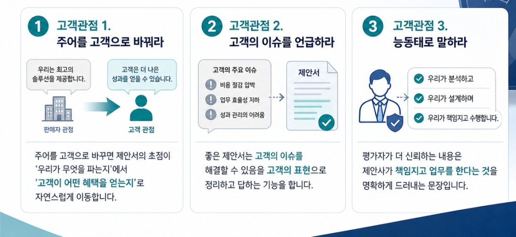 제안서 주어를 고객으로 변경, 고객의 이슈를 언급, 능통태 사용