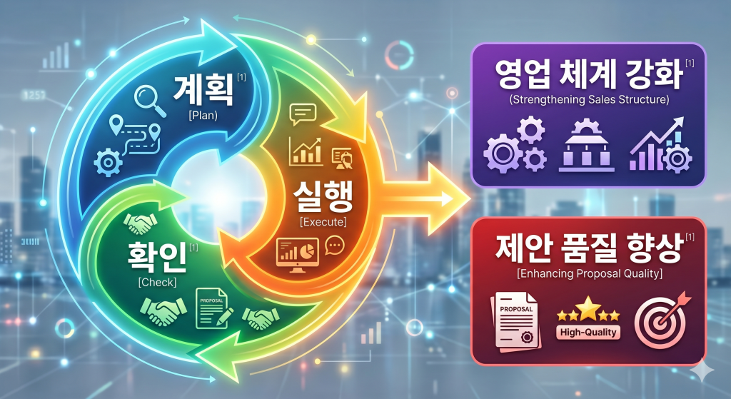 계획 - 실행 - 확인의 반복이 주는 효과